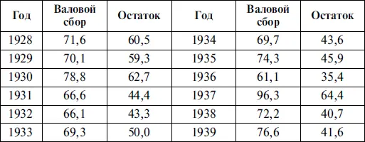 Из таблицы видно что и зимой 193233 г поставки зерна государству не были - фото 10