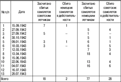 Как видим завышали реальное число своих побед и немцы данные о советских - фото 3