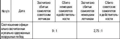 Как видим завышали реальное число своих побед и немцы данные о советских - фото 4