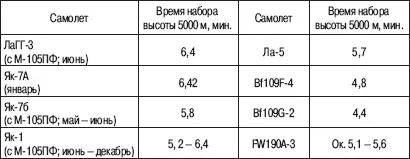 Лишь 20 самолетов Як1 96й серии выпущенных в сентябре 1942 г и воевавших в - фото 14