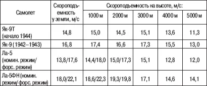 Данные расчетные за исключением значений скороподъемности у земли Как видно - фото 17