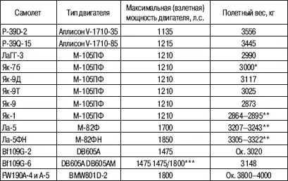 Приведены средние данные по результатам контрольных испытаний за 1943 год - фото 19