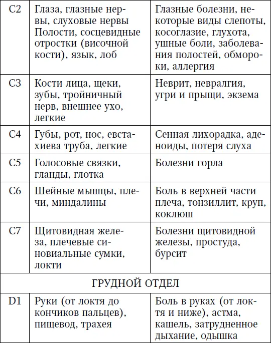 Проанализировав данные таблицы можно сделать вывод что позвоноч - фото 2