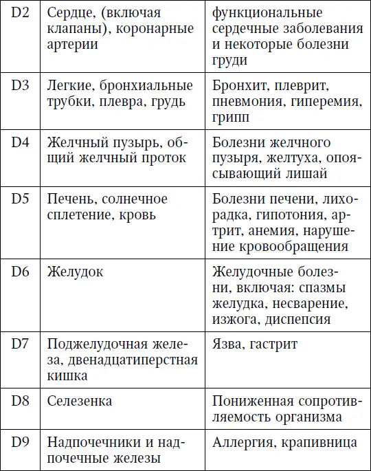 Проанализировав данные таблицы можно сделать вывод что позвоночник является - фото 3