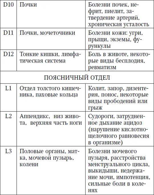 Проанализировав данные таблицы можно сделать вывод что позвоночник является - фото 4