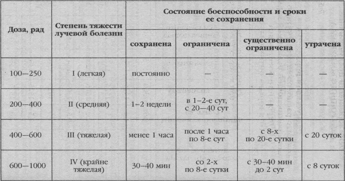 ПОРАЖАЮЩЕЕ ДЕЙСТВИЕ ВЗРЫВА НЕЙТРОННОГО БОЕПРИПАСА Таблица 1 Радиусы зон - фото 3