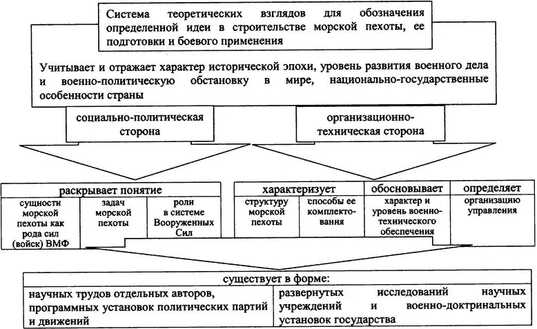 Принципиальная схема концепции морской пехоты Российского флота Хронология - фото 88