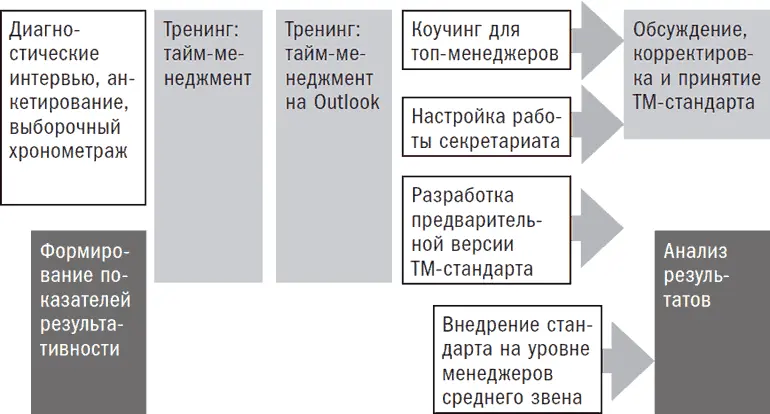 Проект состоит из нескольких этапов 1 Диагностика в формате интервью с - фото 196
