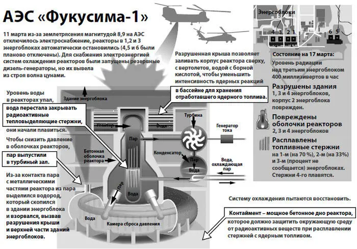 Сценарий разрушения третьего реактора АЭС Фукусима 300Количество - фото 8