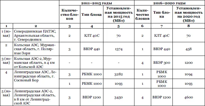 ЦЕНТР Уже после утверждения Генеральной схемы появился проект Балтийской АЭС - фото 13