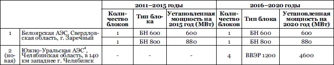 СИБИРЬ ДАЛЬНИЙ ВОСТОК Блок БН600 на Белоряской АЭС в 2010 году выработал - фото 17