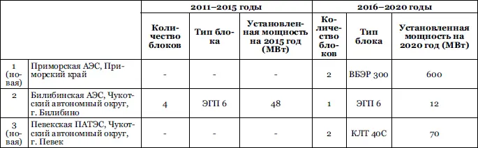 Блок БН600 на Белоряской АЭС в 2010 году выработал ресурс эксплуатации - фото 19