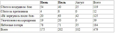 За указанный период июнь июль август выполнено 16 896 самолетовылетов На - фото 6