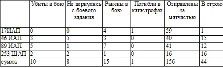 Примечание в перечень раненых по 89му ИАП составителем доклада включены и - фото 8