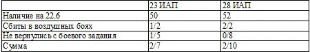 Примечание первая цифра потери 22 июня вторая потери с 226 по 87 41 - фото 10