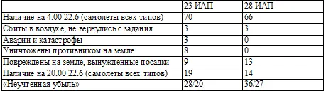 Примечание в строке неучтенная убыль вторая цифра в т ч МиГ3 Как - фото 11