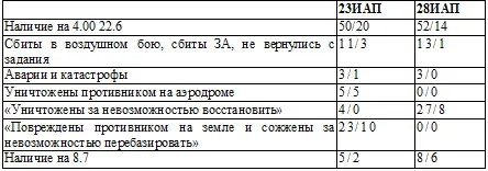 Примечание первая цифра миги вторая истребители старых типов И16 - фото 14