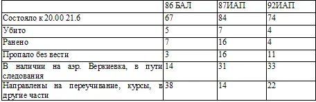 Примечание для 86го БАП в первых трех строках указано число летчиков а в - фото 18