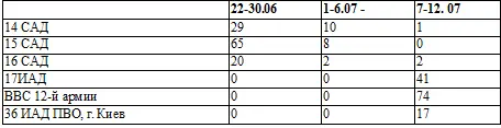 Конечно Сводка эта не слишком точна В частности ВВС 12й армии к - фото 19