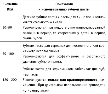 Гелеобразующие зубные пасты на основе соединений окиси кремния обладают высокой - фото 12