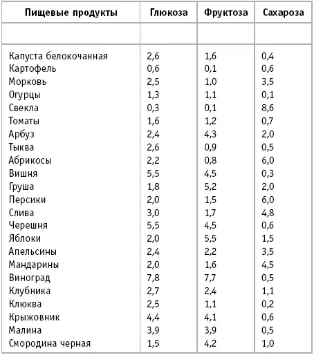 Из кн Химический состав пищевых продуктов Под ред М Ф Нестерина и И М - фото 16