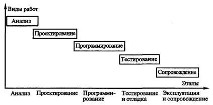 Рис 34 Каскадный подход с перекрывающимися видами работ Каскадный подход с - фото 21