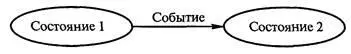 Рис 810 Пример диаграммы состояний Диаграмма состояний связывает события и - фото 77