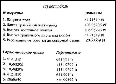 4 Избыточные значения в Камере Царя В Камере Царя существует семь избыточных - фото 51