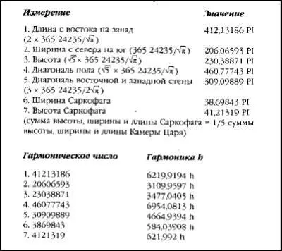 Наиболее существенны значения 1 5 установленные в Камере Царя В главе - фото 53