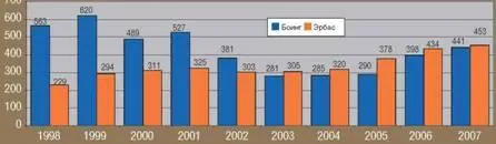 Заказы и поставки самолетов Эрбас и Боинг в 2007 г Модель Поставки - фото 62