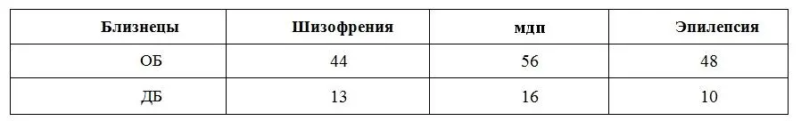 Как видно из табл 1 ни при одном из изученных эндогенных заболеваний - фото 14