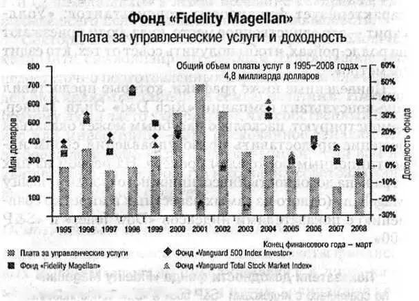 Как видите индексы Dow Jones и SP 500 не требующие менеджмента за - фото 6