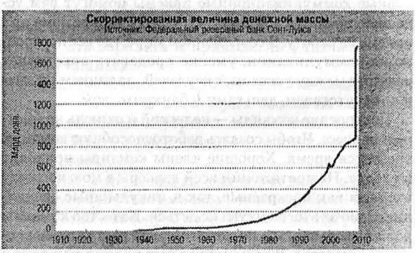 Этот график отражает количество всей денежной массы монет бумажных денег и - фото 11