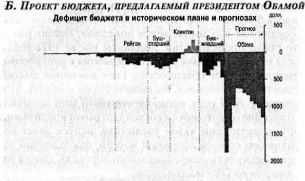 Эта диаграмма отражает бюджеты в периоды правления президентов Рейгана - фото 12