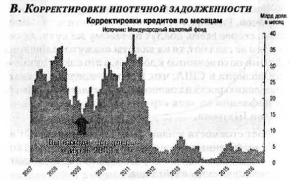 Диаграмма отражает суммарные мировые объемы задолженности вызванные - фото 13