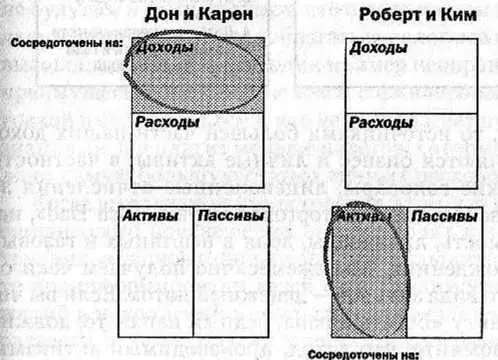 Глядя на финансовые отчеты наших семей вы мо жете заметить что у Дона и Карен - фото 16