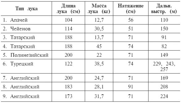 В тесте 4 применили очень тяжелый с большим усилием натяжения Авт лук с - фото 31