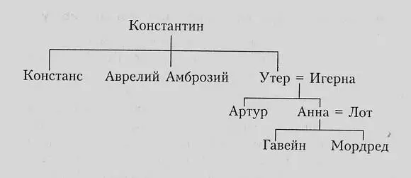 История сообщает нам имя Гвиневеры жены Артура и его племянников Гавейна и - фото 3