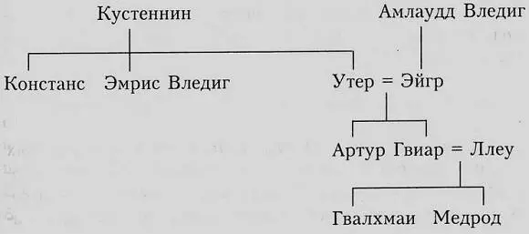 Исходное валлийское предание о семействе Артура Родословная Артура с - фото 4