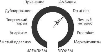 Между идеализмом и эгоизмом Чистый идеализм Желание сделать мир лучше - фото 4