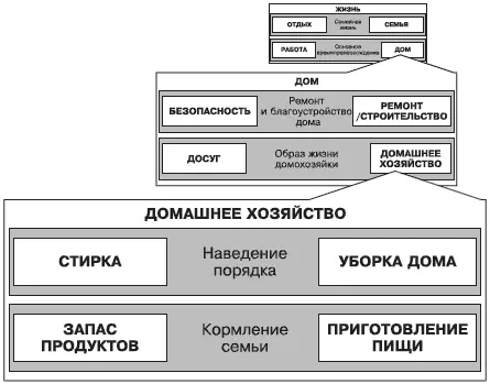 Рис 24Ситуативная модель Домашнее хозяйство Как видно из рисунка 24 - фото 5