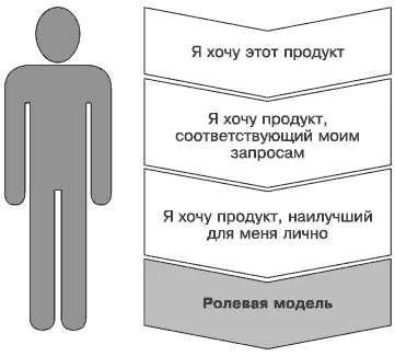 Рис 27Переход рынка к ролевым моделям В результате и потребитель и - фото 8