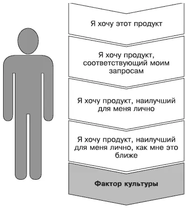 Рис 28Переход рынка к культурному фактору По форме ролевая модель имеет - фото 9