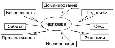 Рис 31Базовые потребности человека 1 Безопасность 2 Доминирование 3 - фото 13