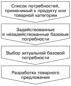 Рис 32Алгоритм поиска бизнесидеи на основе базовой потребности При поиске - фото 14