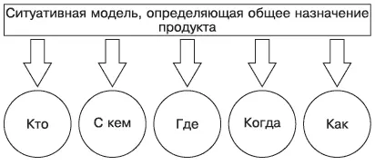 Рис 41Принцип разделения ситуативной модели на составляющие Каждый ответ на - фото 15