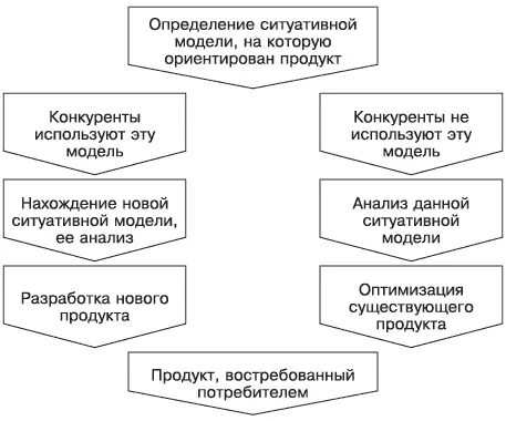Рис 42Оптимизация существующего и разработка нового продукта Особенно - фото 16