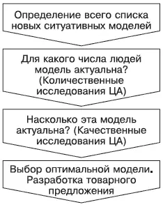 Рис 43Алгоритм поиска новой идеи на рынке ориентированном на ситуативные - фото 17