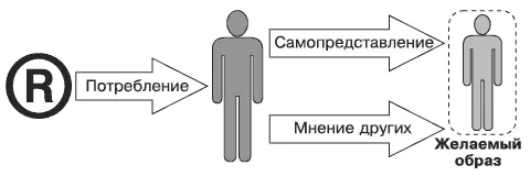 Рис 51Имидж продуктамарки и имидж потребителя По сути мы имеем дело с - фото 18