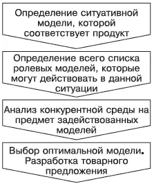 Рис 54Алгоритм поиска идеи на рынке ориентированном на ролевые модели Но - фото 21
